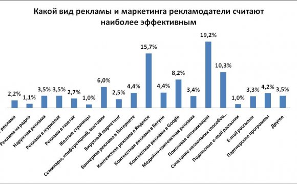 Эффективные виды рекламы