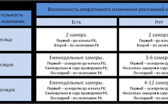 месяца) рекламных кампаний