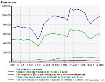 Аудитория за неделю