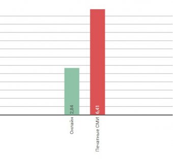 Фунт, инвестированный в онлайн рекламу, приносит 2,84 фунта прибыли. Для печатных изданий показатель составляет 6,41 фунтов