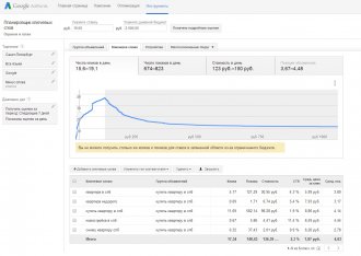 Инструмент «Планировщих ключевых слов» в Google AdWords поможет подобрать ключевые слова для вашей рекламной кампании и заранее оценить их эффективность и стоимость.