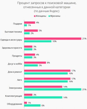 Категории запросов в Яндекс