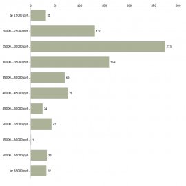 Найти работу маркетолог в Ярославле - График распределения вакансий «маркетолог» по зарплате