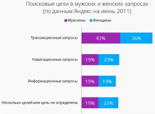 Поисковые цели в запросах