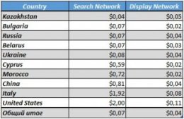 Сравнение стоимости клика в разрезе стран