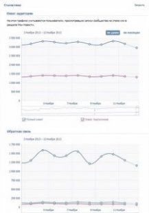 Статистика, доступная рекламодателю