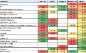 Стоимость клика в КМС в разрезе стран и тематик