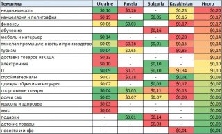 Стоимость клика в поисковой сети в разрезе стран и тематик