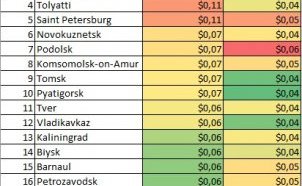 Стоимость клика в разных городах России