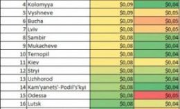 Стоимость клика в разных городах Украины
