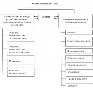 Структура комплекса маркетинговых коммуникаций