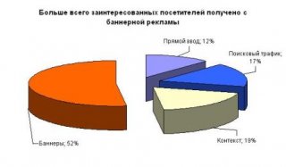 Зачем нужна баннерная реклама?